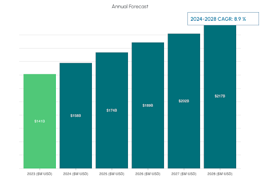 Application Development Market Expected to be $217 Billion by 2028
