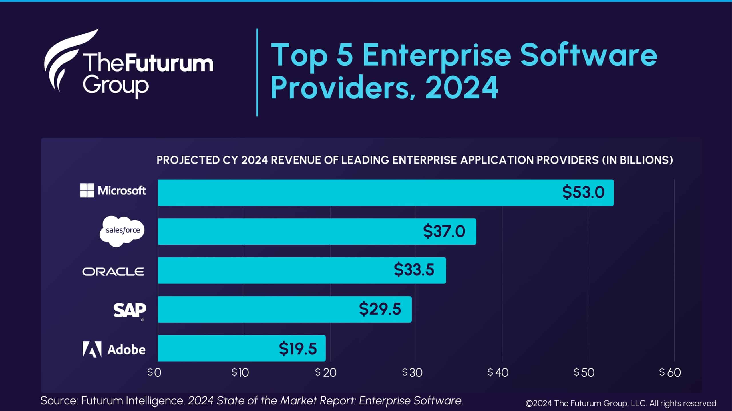 Futurum Predicts Revenue for Enterprise Applications Vendors in State of the Market Report Enterprise Software (Core Business Apps), 2024