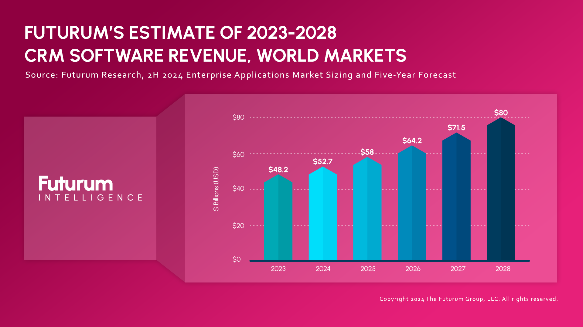 CRM Market Projected to Reach $80 Billion by 2028, According to Futurum Group
