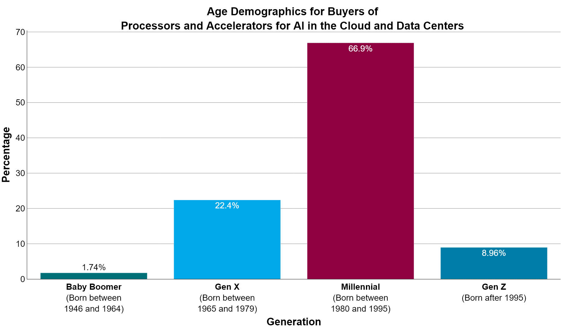 Millennials Making Two-Thirds of AI Accelerator Buying Decisions
