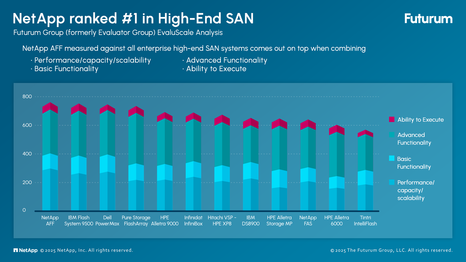 NetApp Ranked #1 in High-End SAN EvaluScale