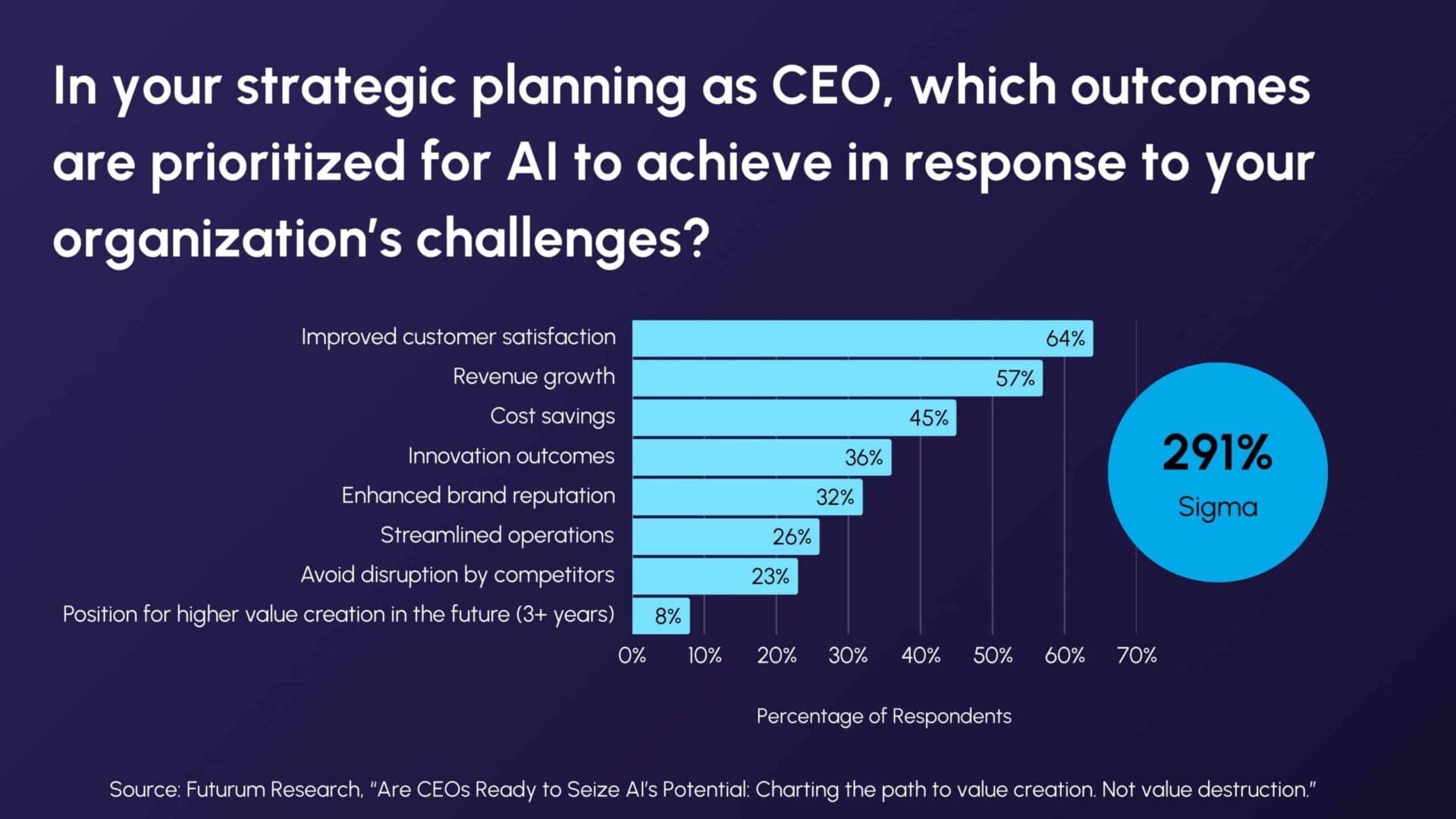 Futurum and Kearney Reveal CEOs’ Readiness for AI Transformation in Landmark Study