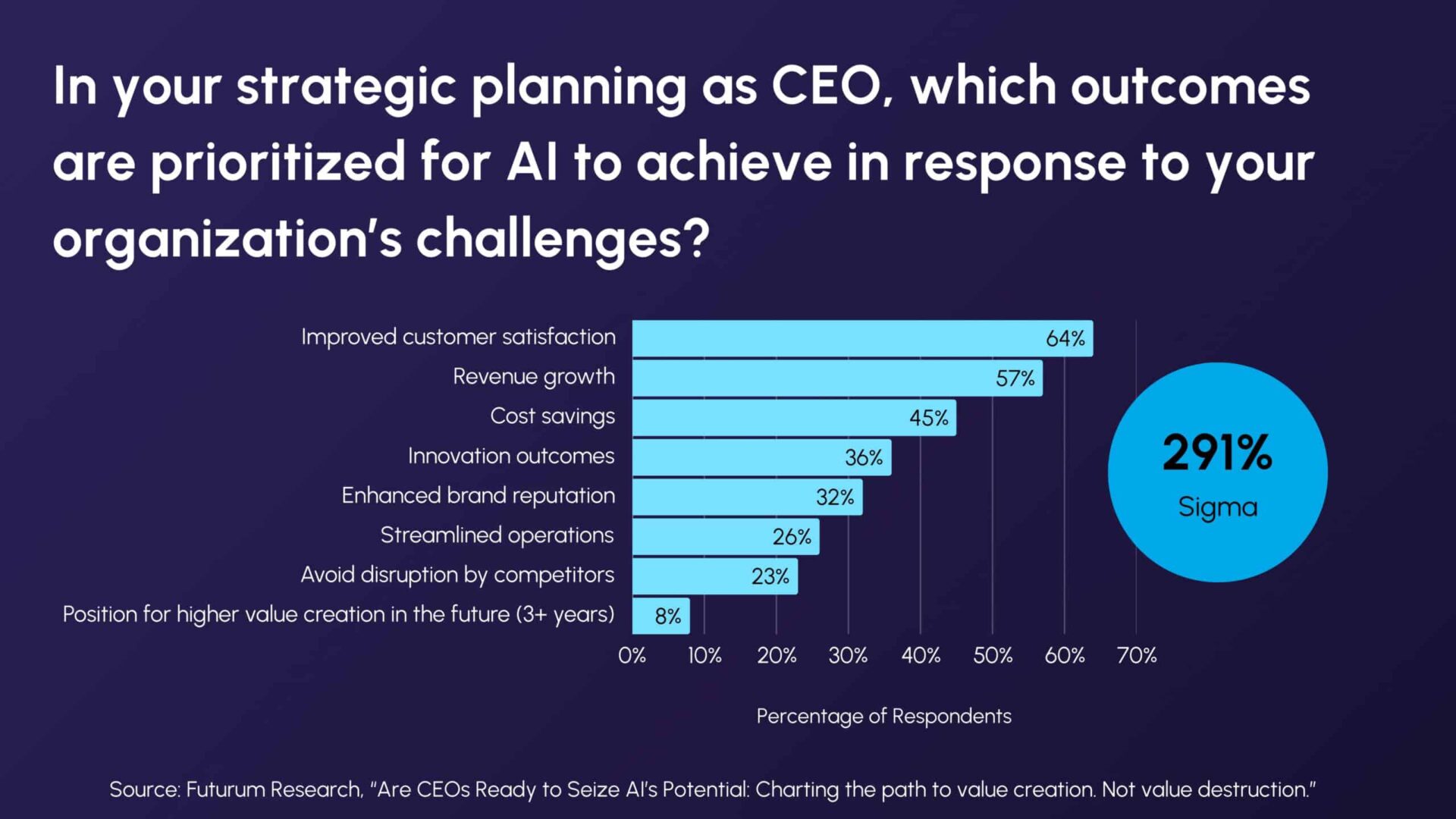 Futurum and Kearney Reveal CEOs’ Readiness for AI Transformation in Landmark Study