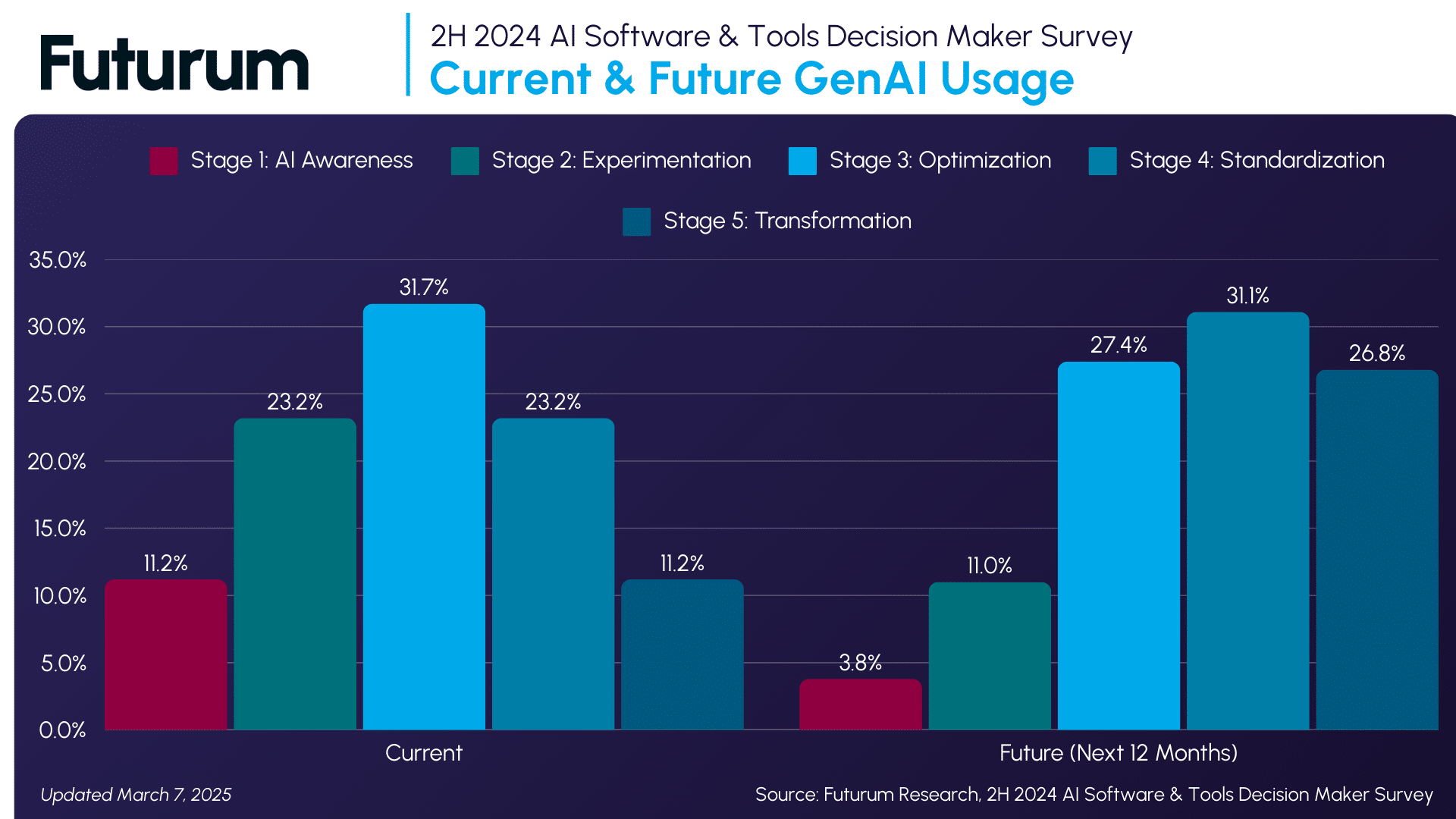 Gen AI Usage Becoming Enterprise Cornerstone