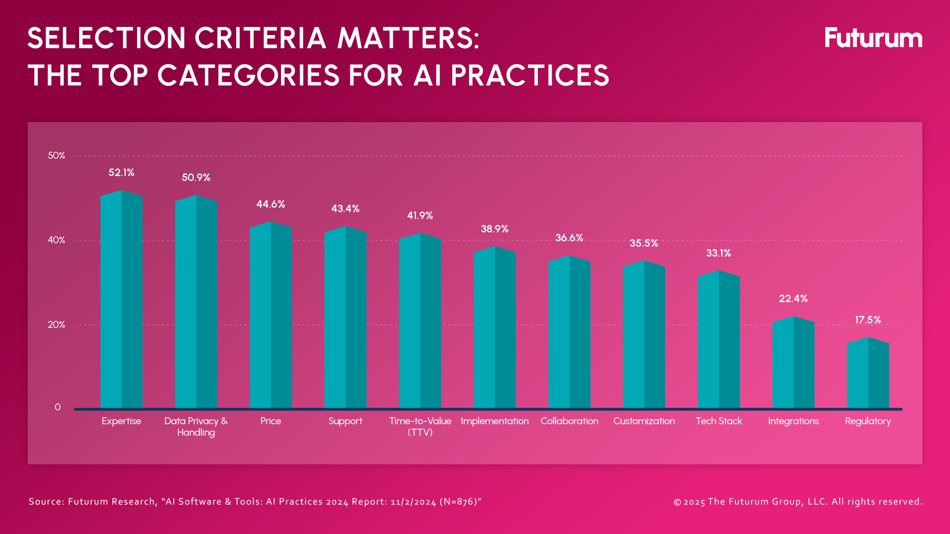 The Top Selection & Purchasing Criteria Driving AI Decision-Making