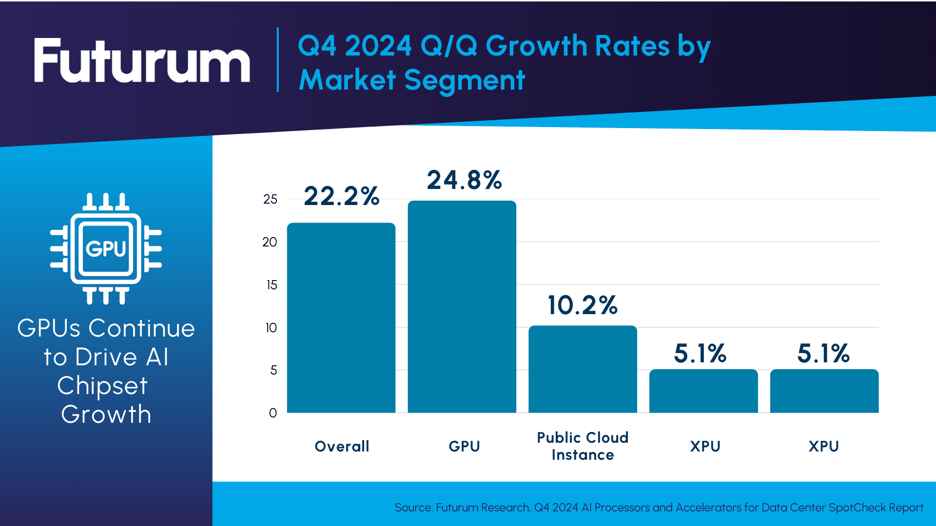 4Q 2024 Record Sales of $32.6B for Data Center AI Processors and Accelerators