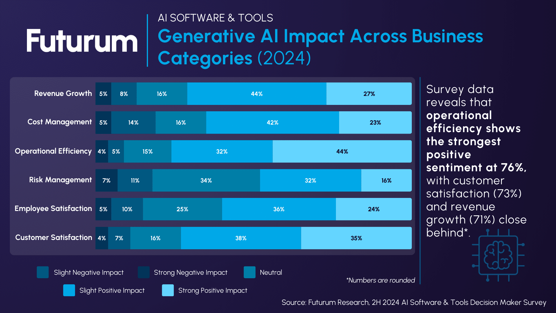 GenAI Drives Efficiency While Risk Management Lags in Enterprise Adoption