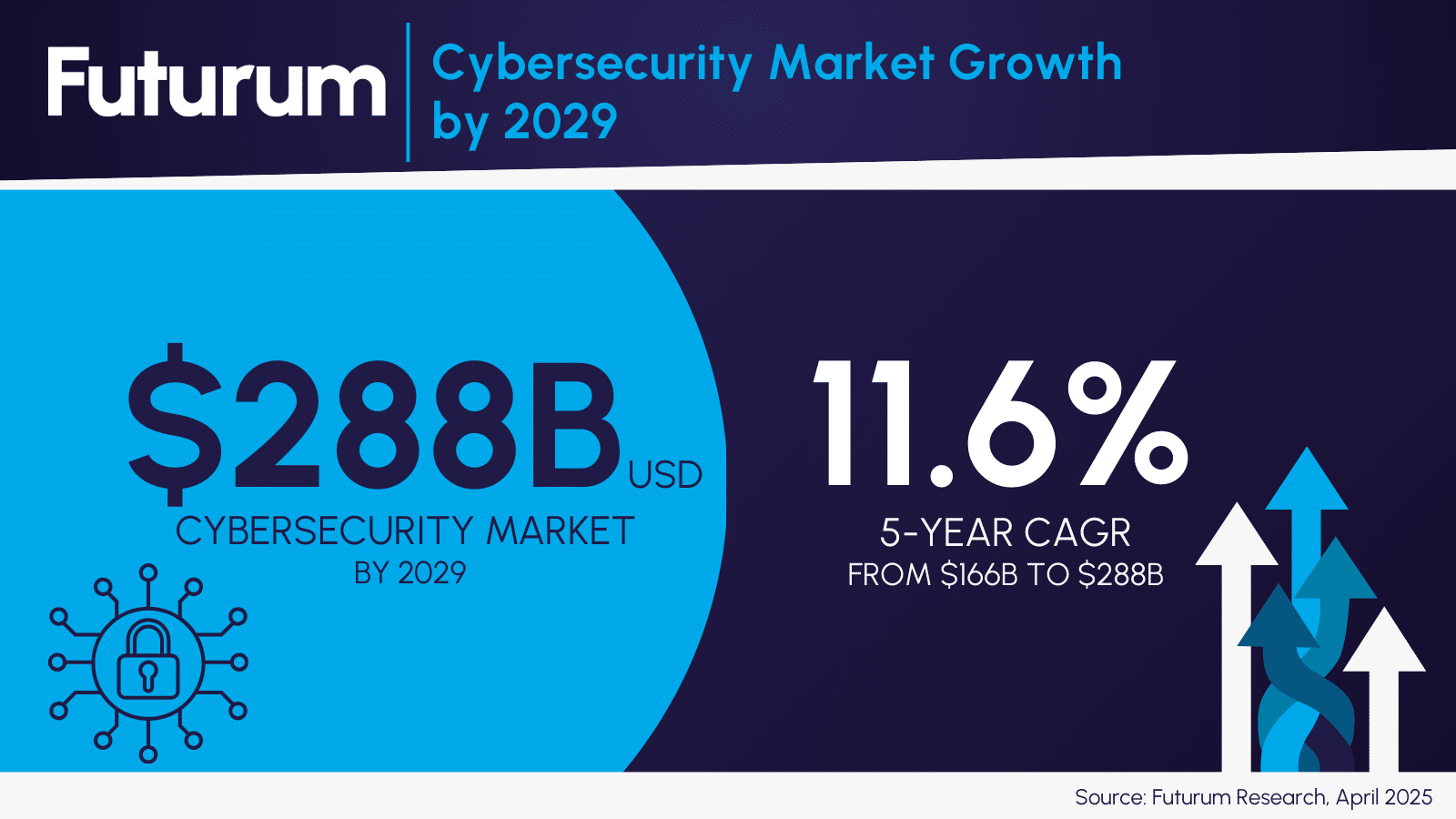 How Will Cybersecurity Reach $288B by 2029 Futurum Unveils New Insights