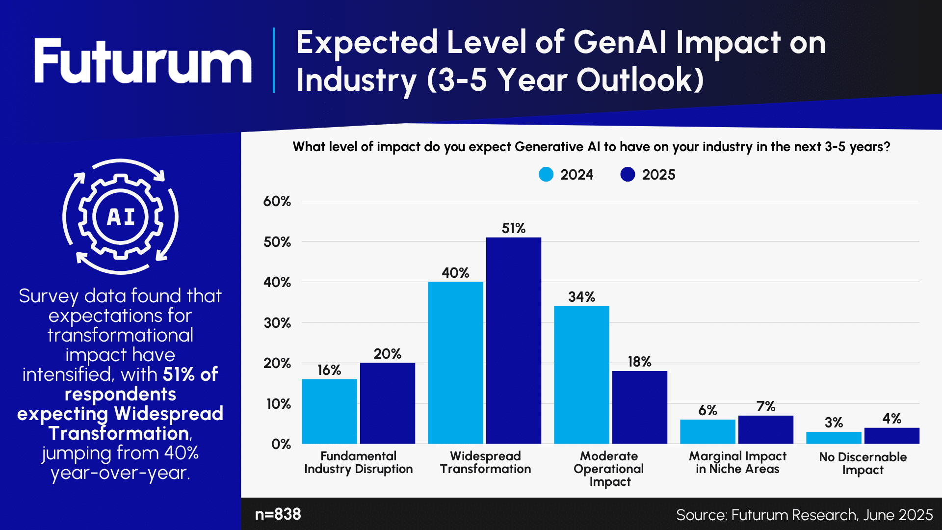 71% of Organizations Expect Transformational GenAI Impact Within 3-5 Years