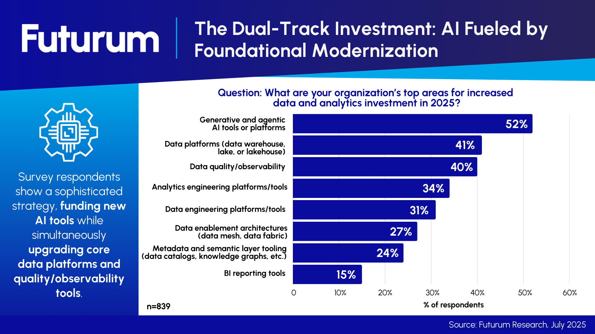 New Futurum Survey Shows Enterprise Demand for an AI-Ready Data