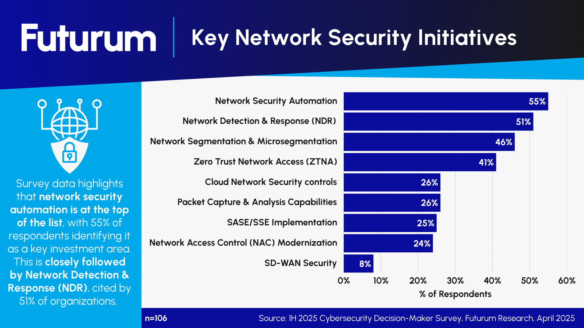 Futurum Research Finds Automation and NDR Top Network Security Initiatives